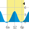 Cuttyhunk tide chart for Friday, August 4, 2023