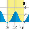 Cuttyhunk tide chart for Saturday, August 5, 2023