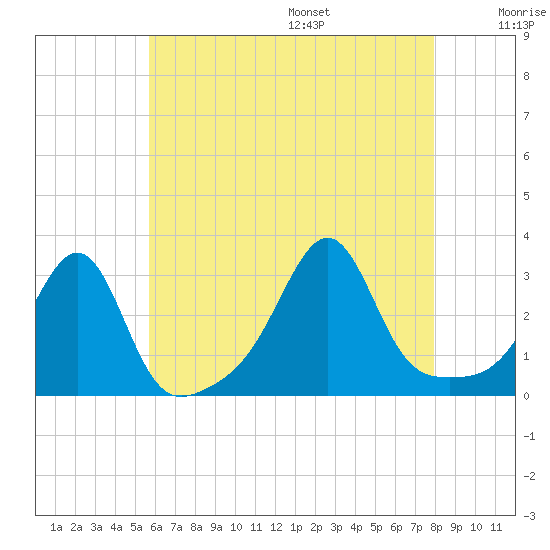 Cuttyhunk tide chart for Monday, August 7, 2023