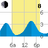 Cuttyhunk tide chart for Tuesday, August 8, 2023