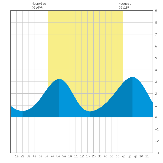 Cuttyhunk tide chart for Tuesday, September 12, 2023