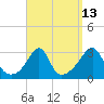 Cuttyhunk tide chart for Wednesday, September 13, 2023