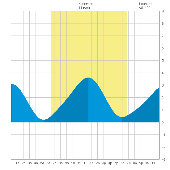 Cuttyhunk tide chart for Tuesday, September 19, 2023
