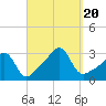 Cuttyhunk tide chart for Wednesday, September 20, 2023