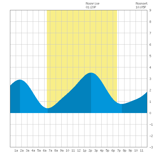 Cuttyhunk tide chart for Thursday, September 21, 2023