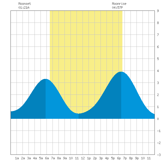 Cuttyhunk tide chart for Monday, September 25, 2023