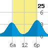 Cuttyhunk tide chart for Monday, September 25, 2023