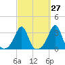Cuttyhunk tide chart for Wednesday, September 27, 2023