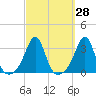 Cuttyhunk tide chart for Thursday, September 28, 2023
