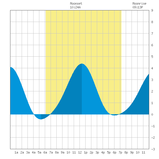 Cuttyhunk tide chart for Sunday, September 3, 2023