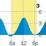 Cuttyhunk tide chart for Sunday, September 3, 2023