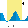 Cuttyhunk tide chart for Monday, September 4, 2023