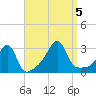 Cuttyhunk tide chart for Tuesday, September 5, 2023