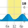 Cuttyhunk tide chart for Tuesday, October 10, 2023