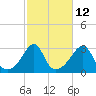 Cuttyhunk tide chart for Thursday, October 12, 2023