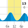 Cuttyhunk tide chart for Friday, October 13, 2023