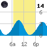 Cuttyhunk tide chart for Saturday, October 14, 2023