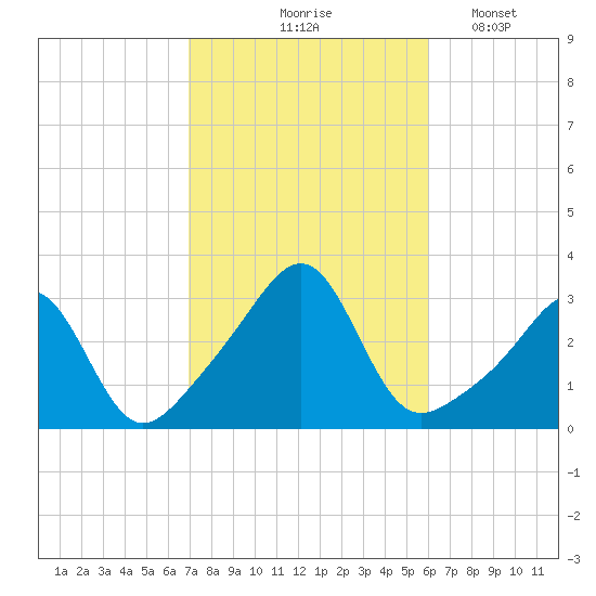 Cuttyhunk tide chart for Wednesday, October 18, 2023