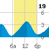 Cuttyhunk tide chart for Thursday, October 19, 2023