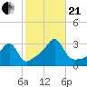 Cuttyhunk tide chart for Saturday, October 21, 2023