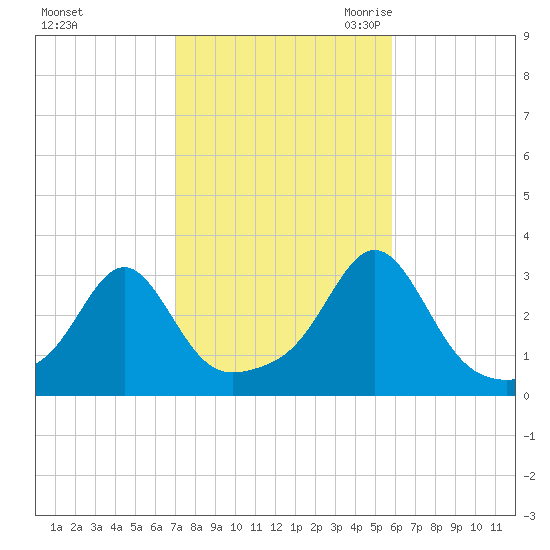 Cuttyhunk tide chart for Monday, October 23, 2023