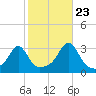 Cuttyhunk tide chart for Monday, October 23, 2023