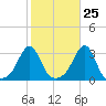 Cuttyhunk tide chart for Wednesday, October 25, 2023