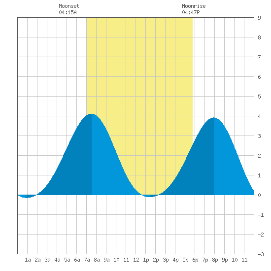 Cuttyhunk tide chart for Thursday, October 26, 2023
