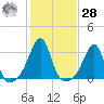 Cuttyhunk tide chart for Saturday, October 28, 2023
