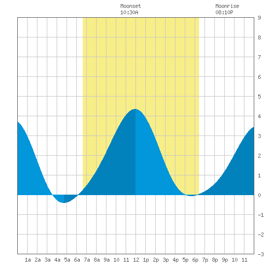 Cuttyhunk tide chart for Monday, October 2, 2023