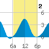 Cuttyhunk tide chart for Monday, October 2, 2023