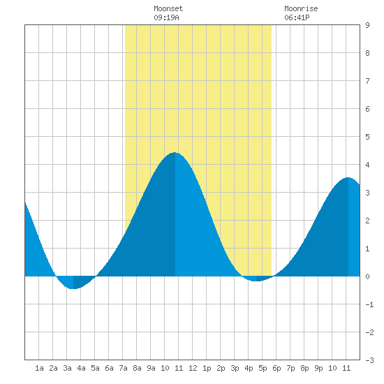 Cuttyhunk tide chart for Monday, October 30, 2023