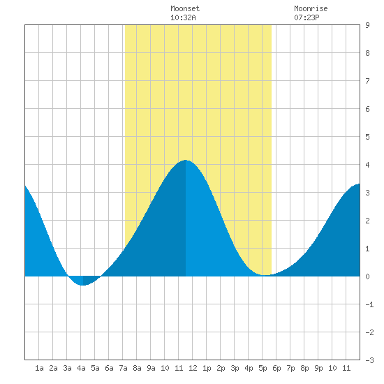 Cuttyhunk tide chart for Tuesday, October 31, 2023