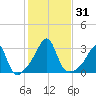 Cuttyhunk tide chart for Tuesday, October 31, 2023