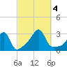 Cuttyhunk tide chart for Wednesday, October 4, 2023