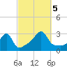 Cuttyhunk tide chart for Thursday, October 5, 2023