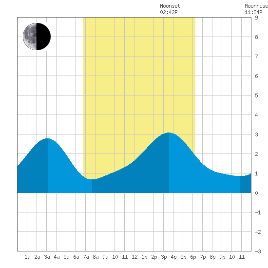 Cuttyhunk tide chart for Friday, October 6, 2023