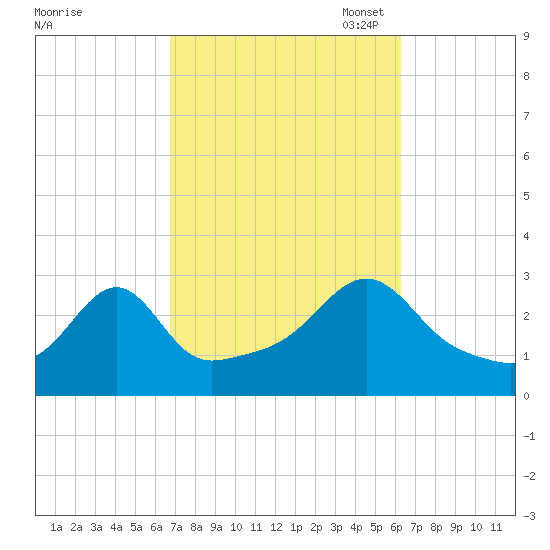 Cuttyhunk tide chart for Saturday, October 7, 2023