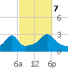 Cuttyhunk tide chart for Saturday, October 7, 2023
