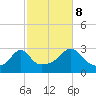 Cuttyhunk tide chart for Sunday, October 8, 2023