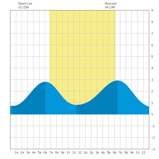Cuttyhunk tide chart for Monday, October 9, 2023