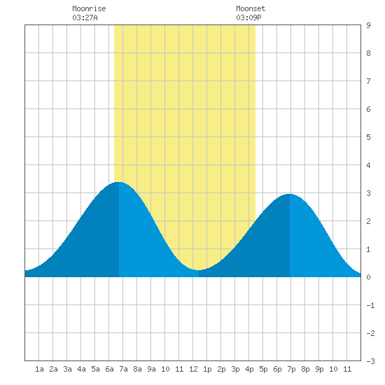 Cuttyhunk tide chart for Friday, November 10, 2023