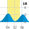 Cuttyhunk tide chart for Friday, November 10, 2023