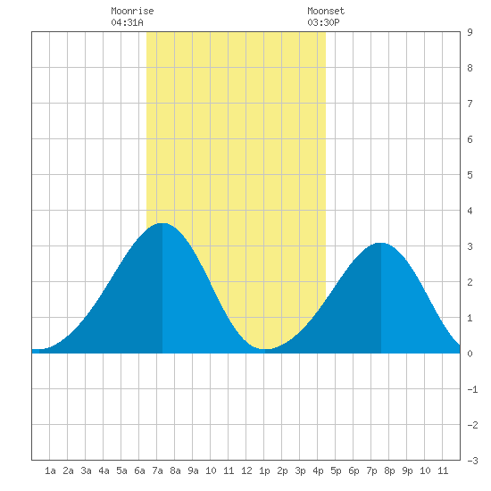 Cuttyhunk tide chart for Saturday, November 11, 2023