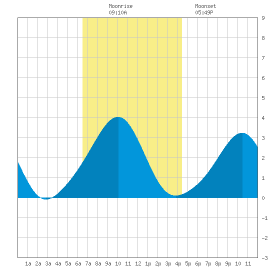 Cuttyhunk tide chart for Wednesday, November 15, 2023