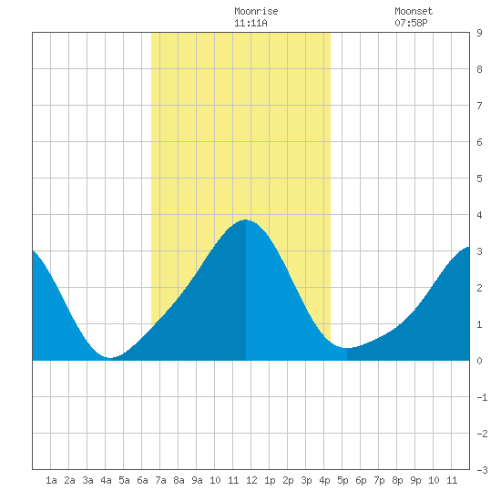 Cuttyhunk tide chart for Friday, November 17, 2023