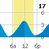 Cuttyhunk tide chart for Friday, November 17, 2023