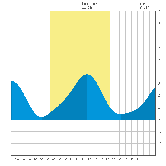 Cuttyhunk tide chart for Saturday, November 18, 2023