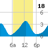 Cuttyhunk tide chart for Saturday, November 18, 2023