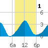 Cuttyhunk tide chart for Wednesday, November 1, 2023